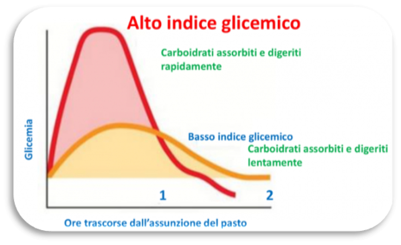 Nutrizione a tavola: Indice glicemico